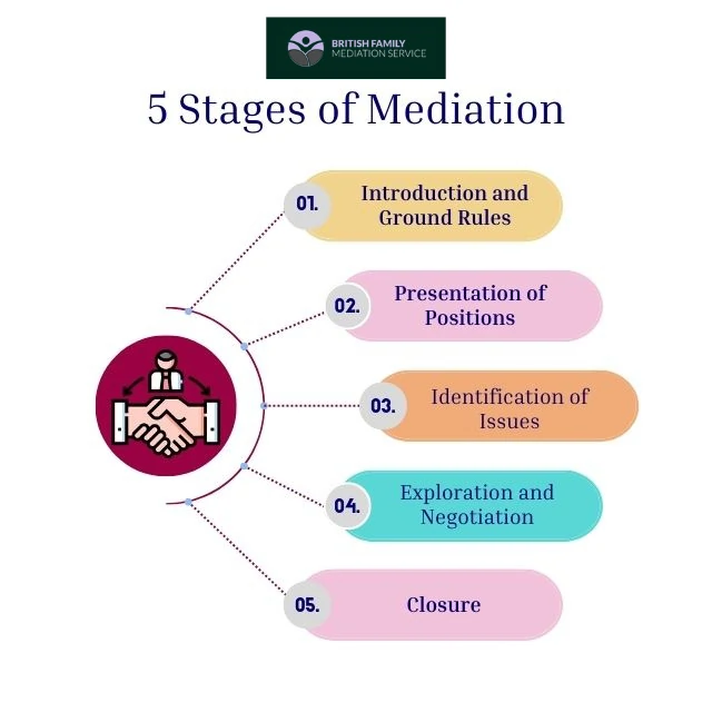 What Happens During an Online Mediation Appointment South Yorkshire?
